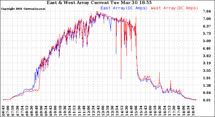 Solar PV/Inverter Performance Photovoltaic Panel Current Output