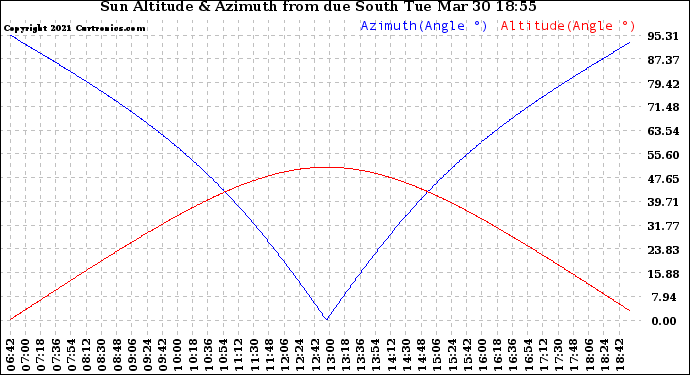 Solar PV/Inverter Performance Sun Altitude Angle & Azimuth Angle