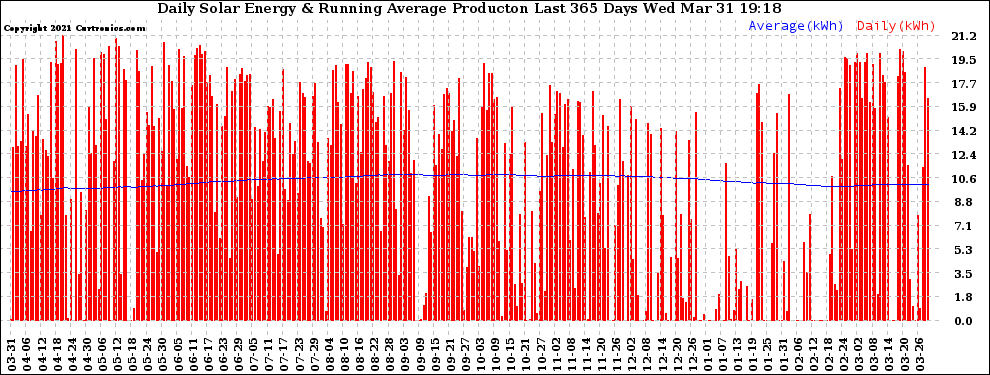 Solar PV/Inverter Performance Daily Solar Energy Production Running Average Last 365 Days