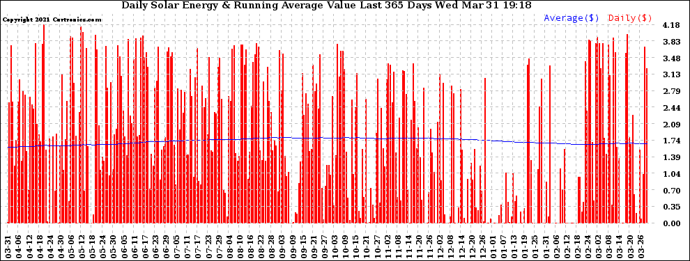 Solar PV/Inverter Performance Daily Solar Energy Production Value Running Average Last 365 Days