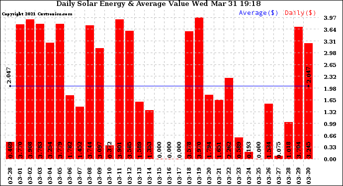 Solar PV/Inverter Performance Daily Solar Energy Production Value