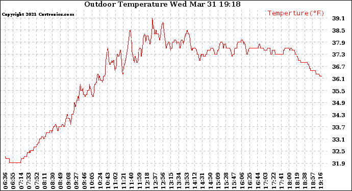 Solar PV/Inverter Performance Outdoor Temperature