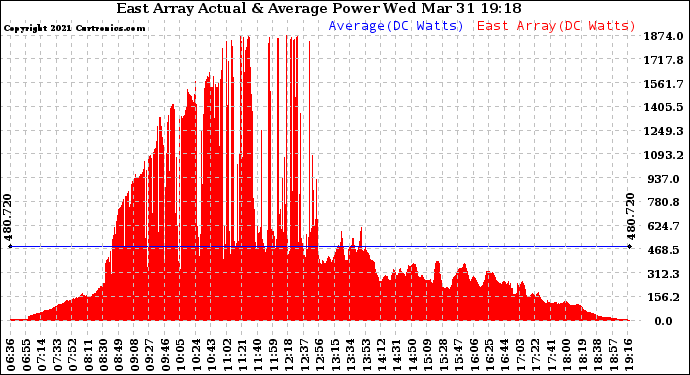 Solar PV/Inverter Performance East Array Actual & Average Power Output