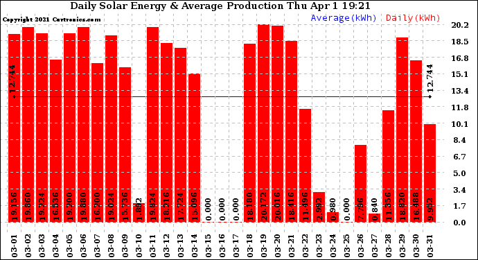 Solar PV/Inverter Performance Daily Solar Energy Production