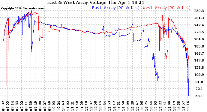 Solar PV/Inverter Performance Photovoltaic Panel Voltage Output