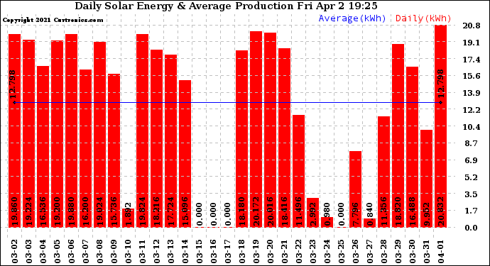 Solar PV/Inverter Performance Daily Solar Energy Production