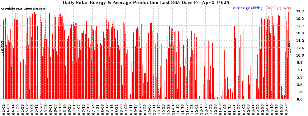 Solar PV/Inverter Performance Daily Solar Energy Production Last 365 Days