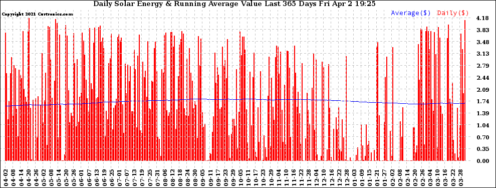 Solar PV/Inverter Performance Daily Solar Energy Production Value Running Average Last 365 Days