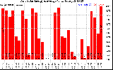 Solar PV/Inverter Performance Daily Solar Energy Production Value