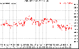 Solar PV/Inverter Performance Grid Voltage