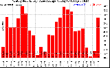 Solar PV/Inverter Performance Monthly Solar Energy Value Average Per Day ($)