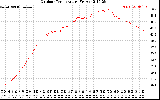 Solar PV/Inverter Performance Outdoor Temperature