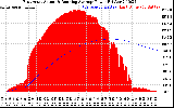 Solar PV/Inverter Performance East Array Actual & Running Average Power Output