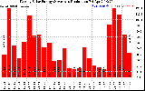 Solar PV/Inverter Performance Weekly Solar Energy Production