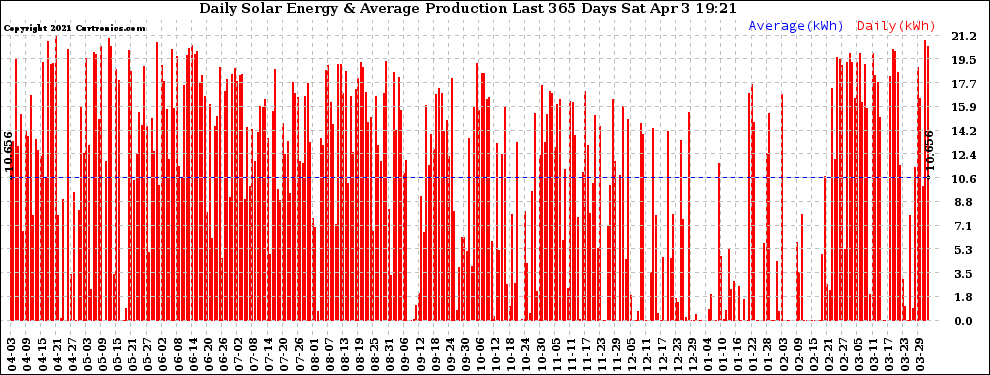 Solar PV/Inverter Performance Daily Solar Energy Production Last 365 Days