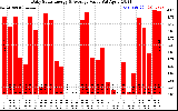 Solar PV/Inverter Performance Daily Solar Energy Production Value