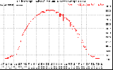 Solar PV/Inverter Performance Daily Energy Production Per Minute