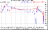 Solar PV/Inverter Performance Photovoltaic Panel Voltage Output