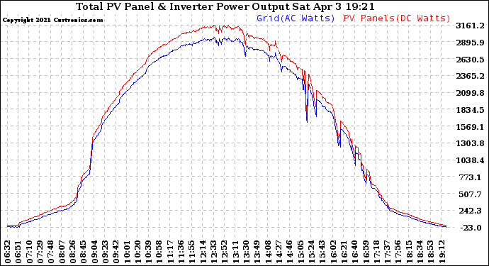 Solar PV/Inverter Performance PV Panel Power Output & Inverter Power Output