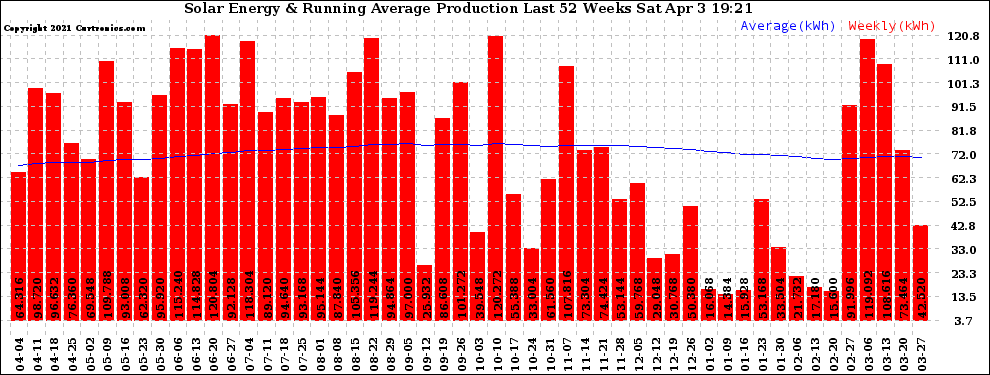 Solar PV/Inverter Performance Weekly Solar Energy Production Running Average Last 52 Weeks