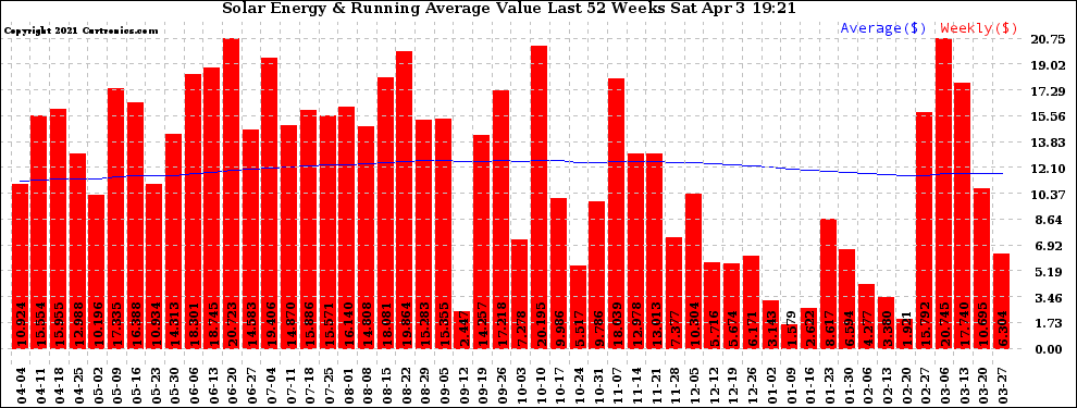 Solar PV/Inverter Performance Weekly Solar Energy Production Value Running Average Last 52 Weeks