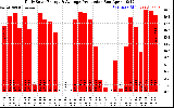 Solar PV/Inverter Performance Daily Solar Energy Production