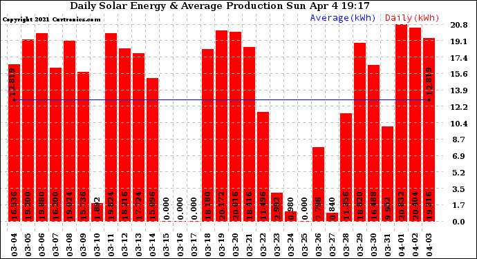 Solar PV/Inverter Performance Daily Solar Energy Production