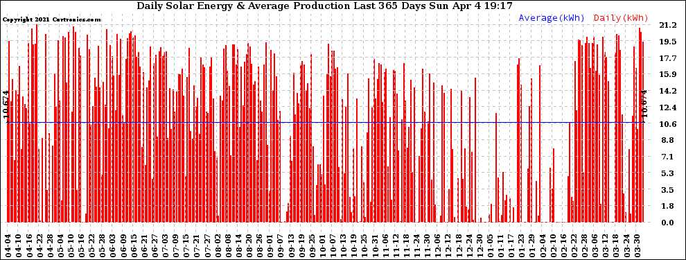 Solar PV/Inverter Performance Daily Solar Energy Production Last 365 Days