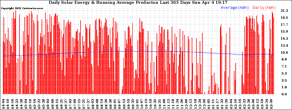 Solar PV/Inverter Performance Daily Solar Energy Production Running Average Last 365 Days