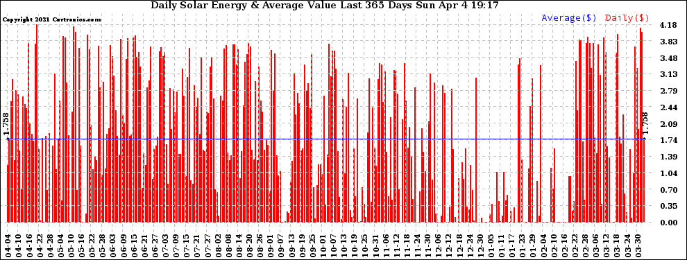 Solar PV/Inverter Performance Daily Solar Energy Production Value Last 365 Days