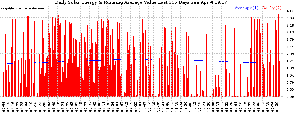 Solar PV/Inverter Performance Daily Solar Energy Production Value Running Average Last 365 Days