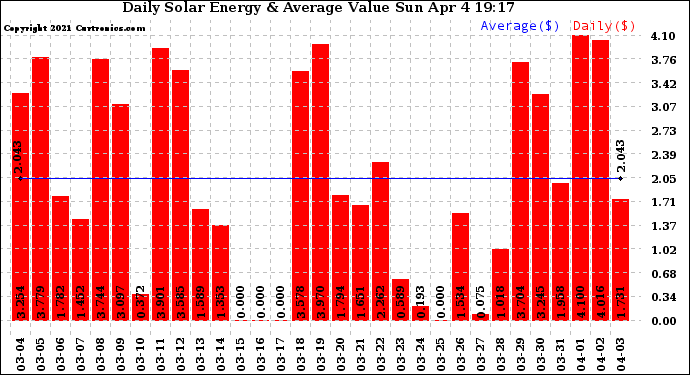 Solar PV/Inverter Performance Daily Solar Energy Production Value