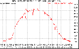 Solar PV/Inverter Performance Daily Energy Production Per Minute