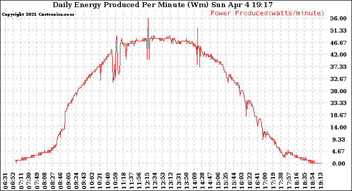 Solar PV/Inverter Performance Daily Energy Production Per Minute