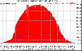 Solar PV/Inverter Performance Grid Power & Solar Radiation