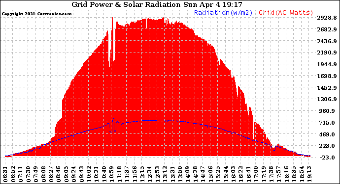 Solar PV/Inverter Performance Grid Power & Solar Radiation