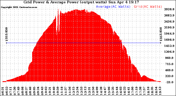 Solar PV/Inverter Performance Inverter Power Output