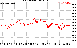 Solar PV/Inverter Performance Grid Voltage