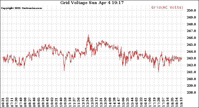 Solar PV/Inverter Performance Grid Voltage
