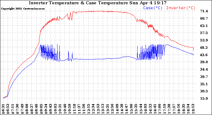 Solar PV/Inverter Performance Inverter Operating Temperature