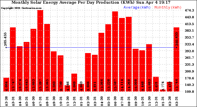 Solar PV/Inverter Performance Monthly Solar Energy Production Average Per Day (KWh)