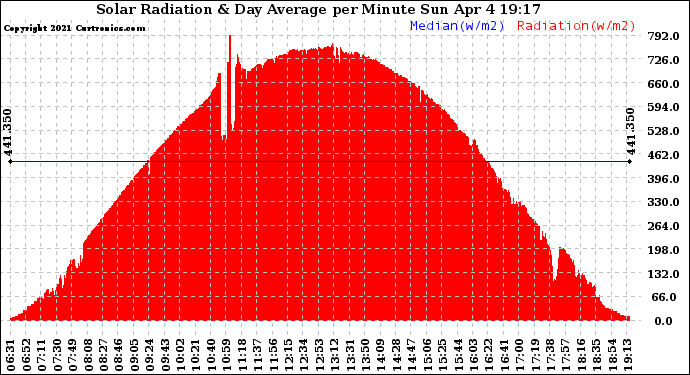 Solar PV/Inverter Performance Solar Radiation & Day Average per Minute