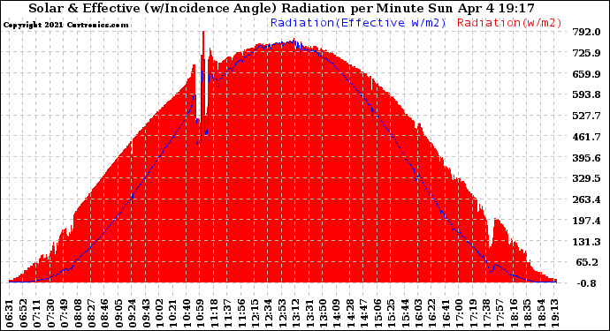 Solar PV/Inverter Performance Solar Radiation & Effective Solar Radiation per Minute