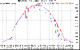 Solar PV/Inverter Performance Photovoltaic Panel Current Output
