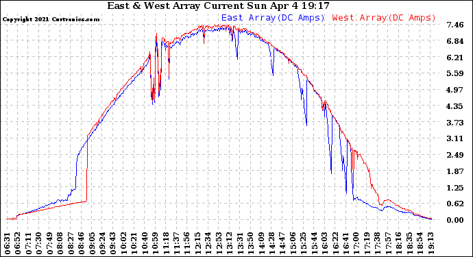 Solar PV/Inverter Performance Photovoltaic Panel Current Output
