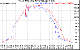 Solar PV/Inverter Performance Photovoltaic Panel Power Output