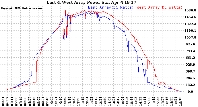 Solar PV/Inverter Performance Photovoltaic Panel Power Output