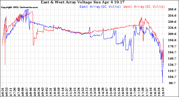 Solar PV/Inverter Performance Photovoltaic Panel Voltage Output