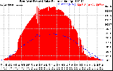 Solar PV/Inverter Performance East Array Power Output & Solar Radiation