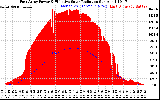 Solar PV/Inverter Performance East Array Power Output & Effective Solar Radiation